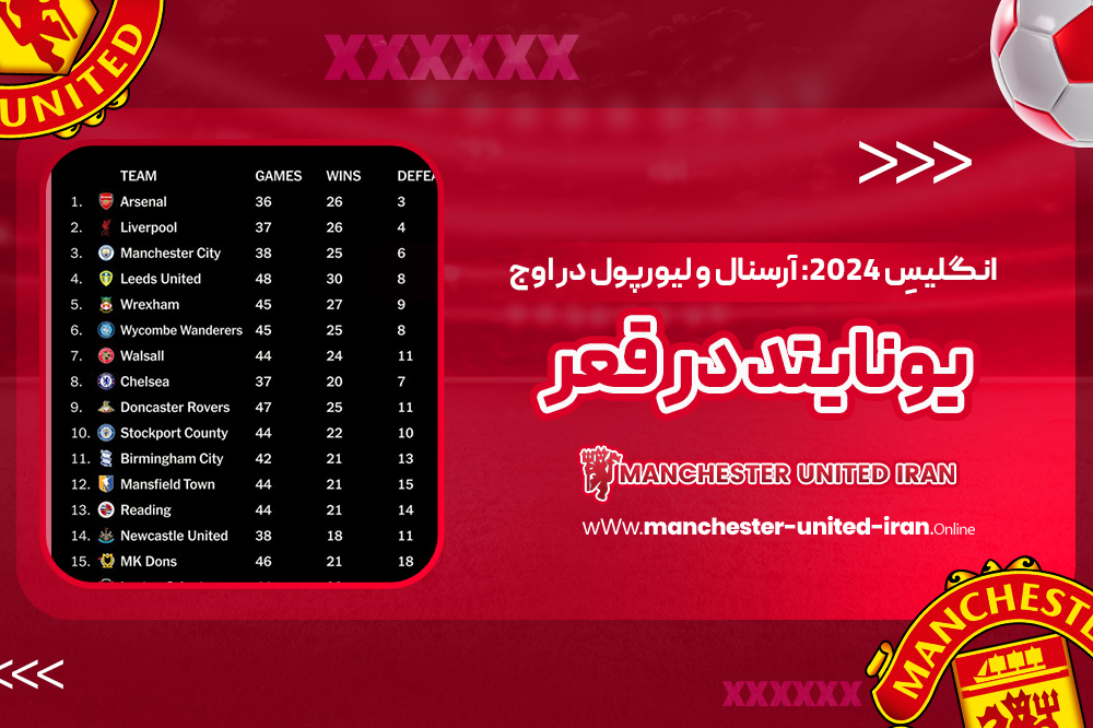 انگلیسِ 2024: آرسنال و لیورپول در اوج، یونایتد در قعر - اخبار منچستر یونایتد انگلیسِ 2024: آرسنال و لیورپول در اوج، یونایتد در قعر