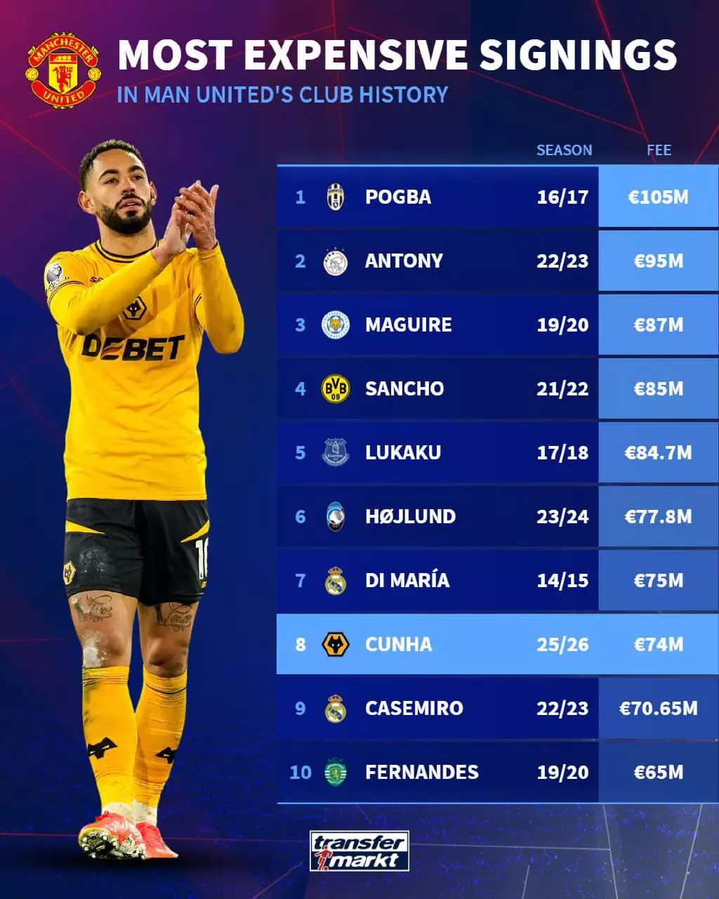 گرانترین خریدهای تاریخ منچستریونایتد با حضور خرید جدید